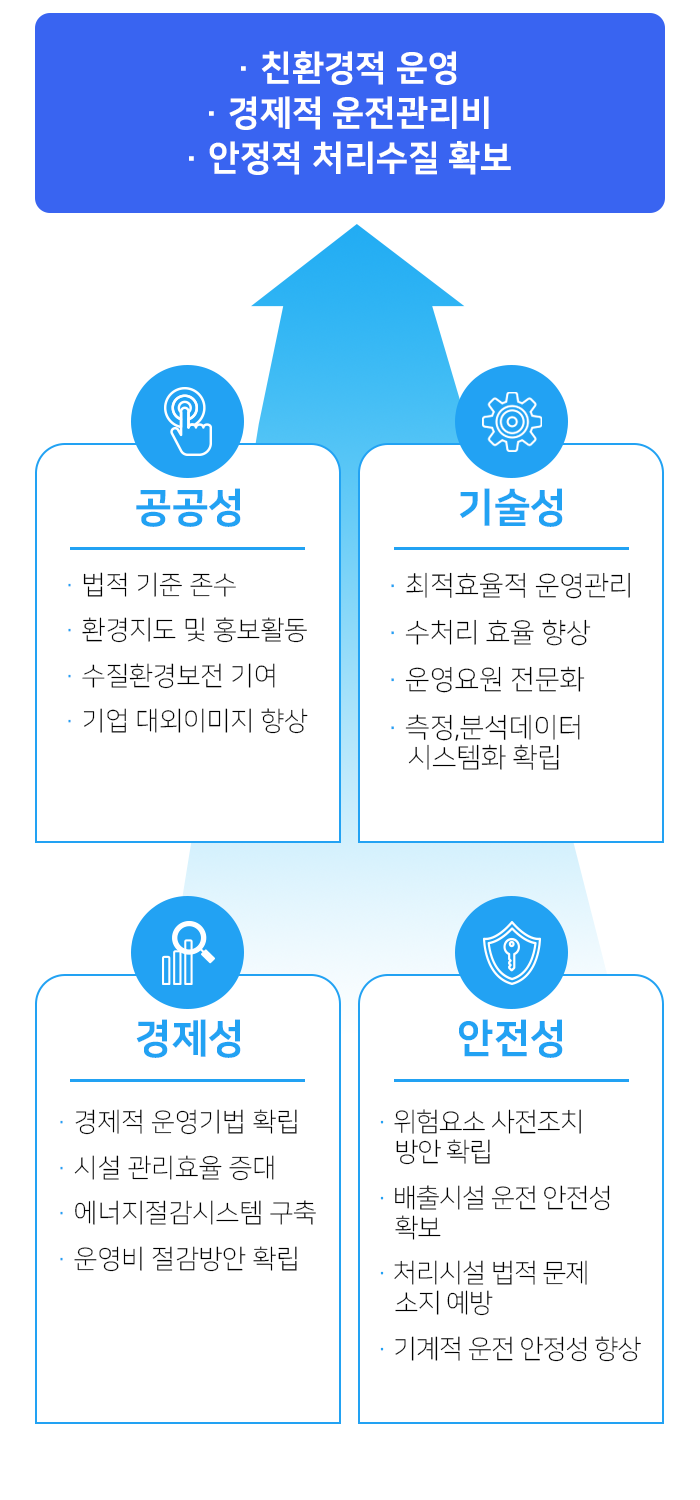목적